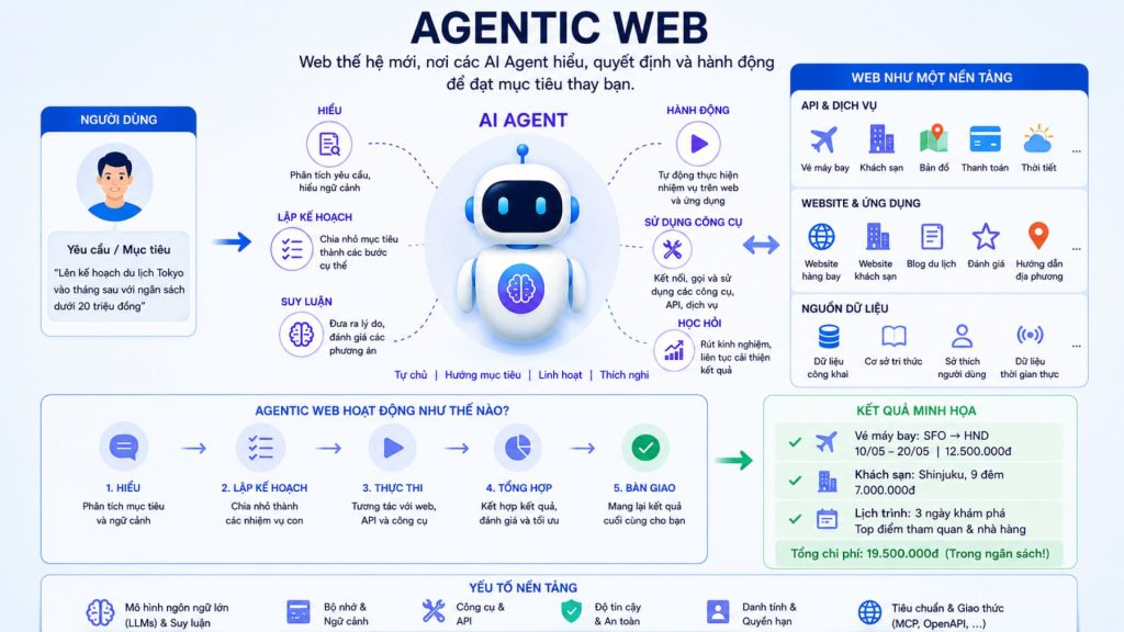 Agentic Web là gì