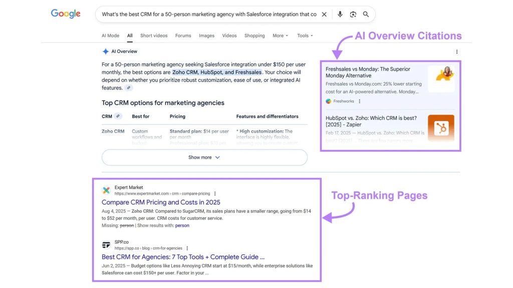 Giao diện AI Overviews hiển thị các thương hiệu Freshsales, HubSpot và Zoho CRM ngoài top tìm kiếm tự nhiên.