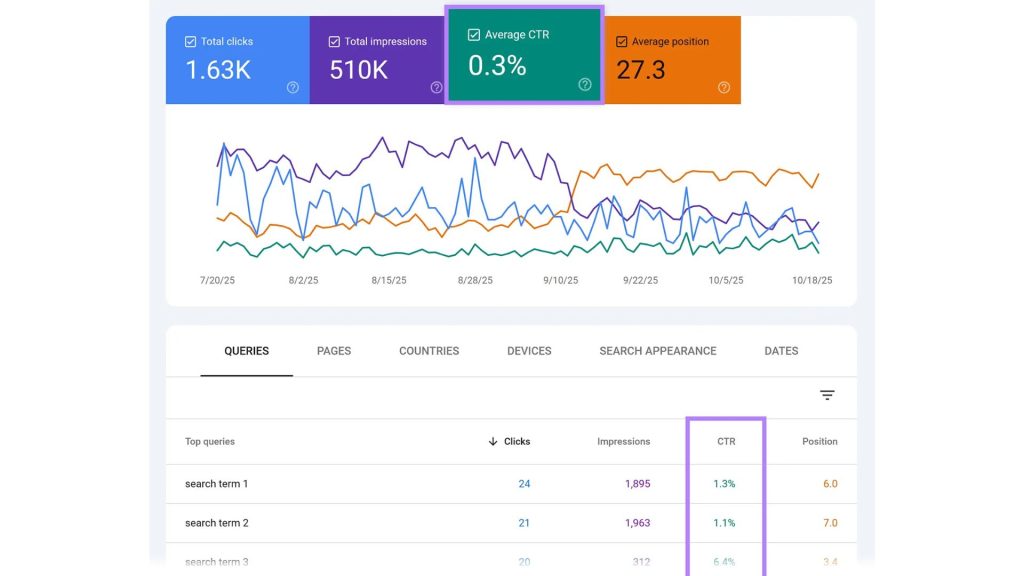 Giao diện báo cáo hiệu suất hiển thị thương hiệu trên Google Search Console và các công cụ đo lường AI Visibility Toolkit.