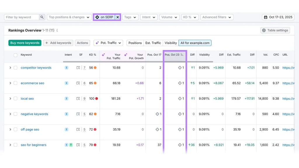 Giao diện phần mềm giám sát thứ hạng hiển thị dữ liệu trích dẫn của trang web trong tính năng AI Overviews.