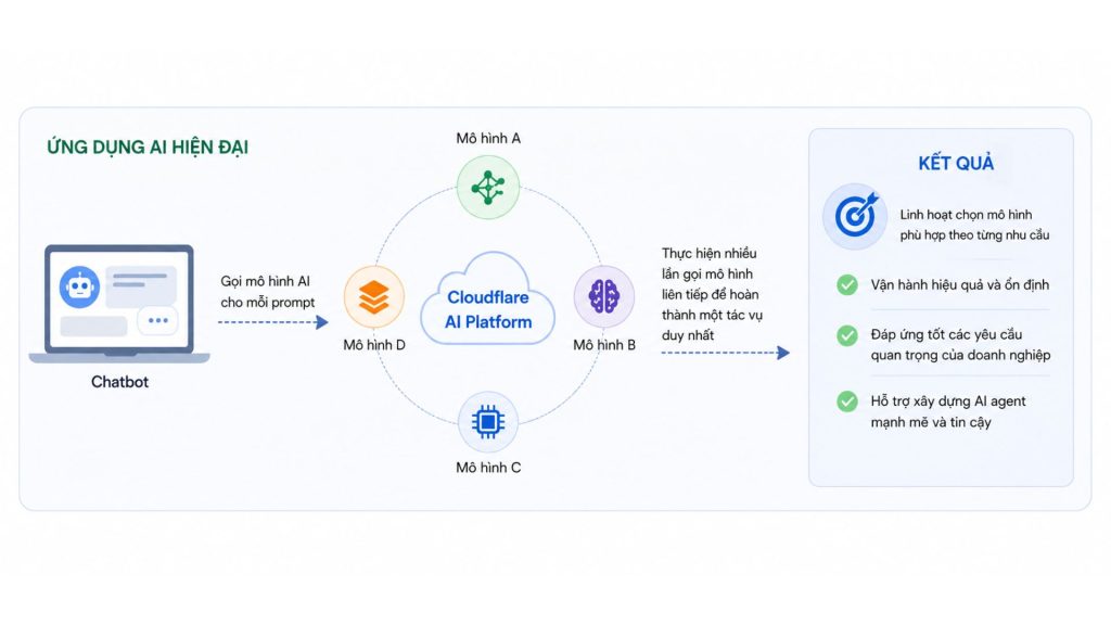 Cloudflare AI Platform kết nối nhiều mô hình AI để mở rộng cho AI agent