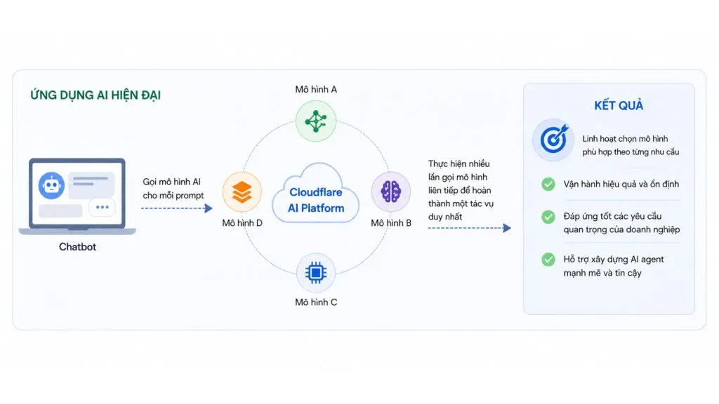 Cloudflare AI Platform kết nối nhiều mô hình AI để mở rộng cho AI agent