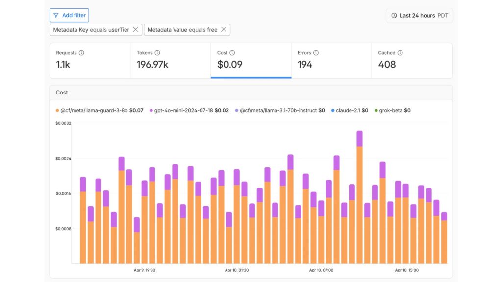 Biểu đồ phân tích chi phí và mức sử dụng AI trên Cloudflare AI Platform theo metadata tùy chỉnh