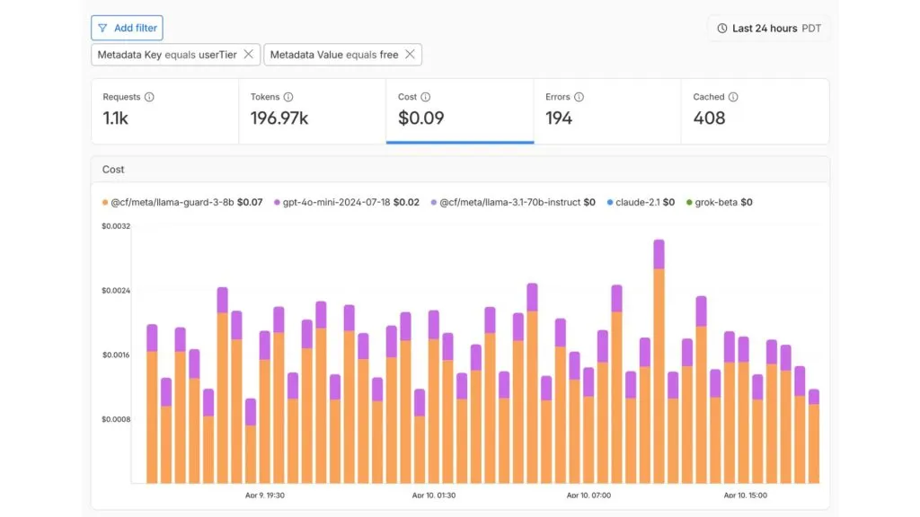 Biểu đồ phân tích chi phí và mức sử dụng AI trên Cloudflare AI Platform theo metadata tùy chỉnh