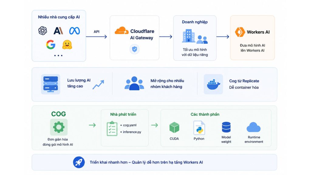 Quy trình đưa mô hình AI riêng lên Cloudflare AI Platform