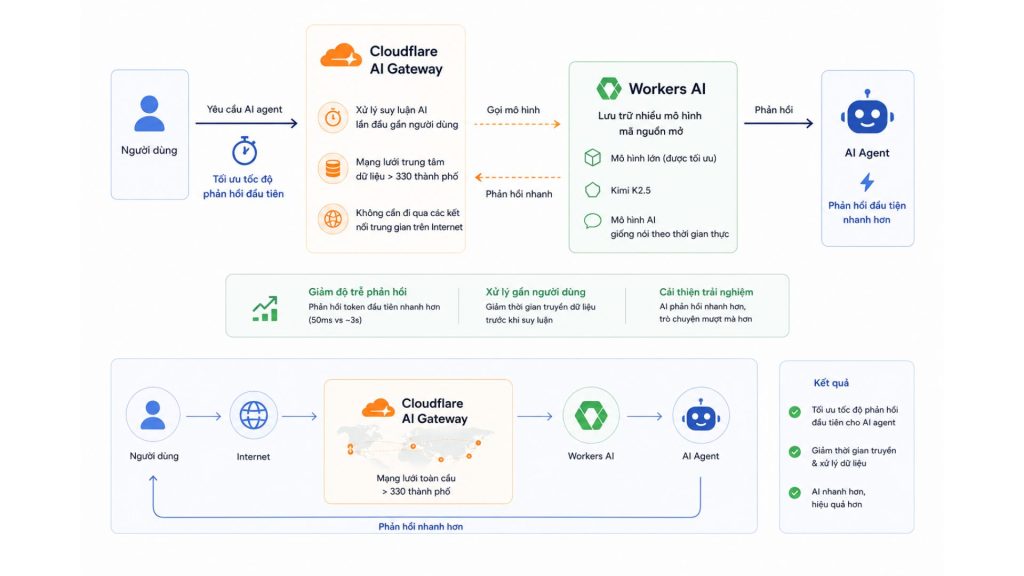  Cloudflare AI Gateway tối ưu tốc độ phản hồi đầu tiên và giảm độ trễ cho AI agen