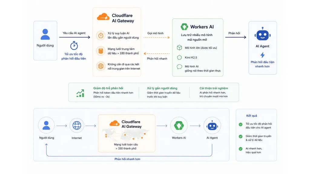 Cloudflare AI Gateway tối ưu tốc độ phản hồi đầu tiên và giảm độ trễ cho AI agen