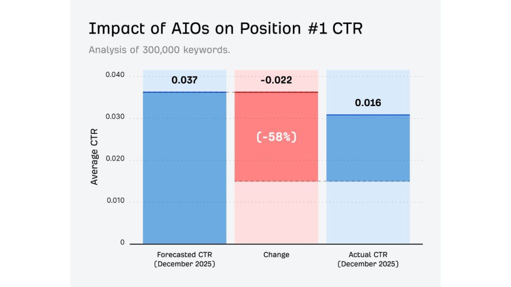 AI Overviews giảm CTR organic