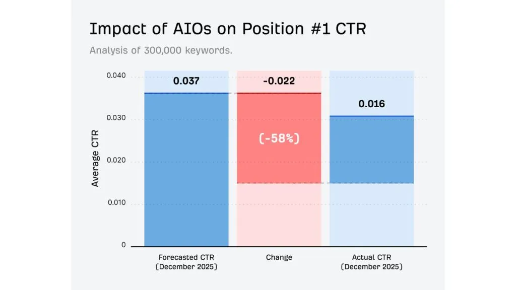 AI Overviews giảm CTR organic