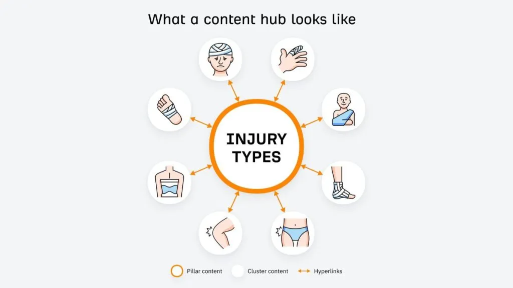 Google Web Guide content hub