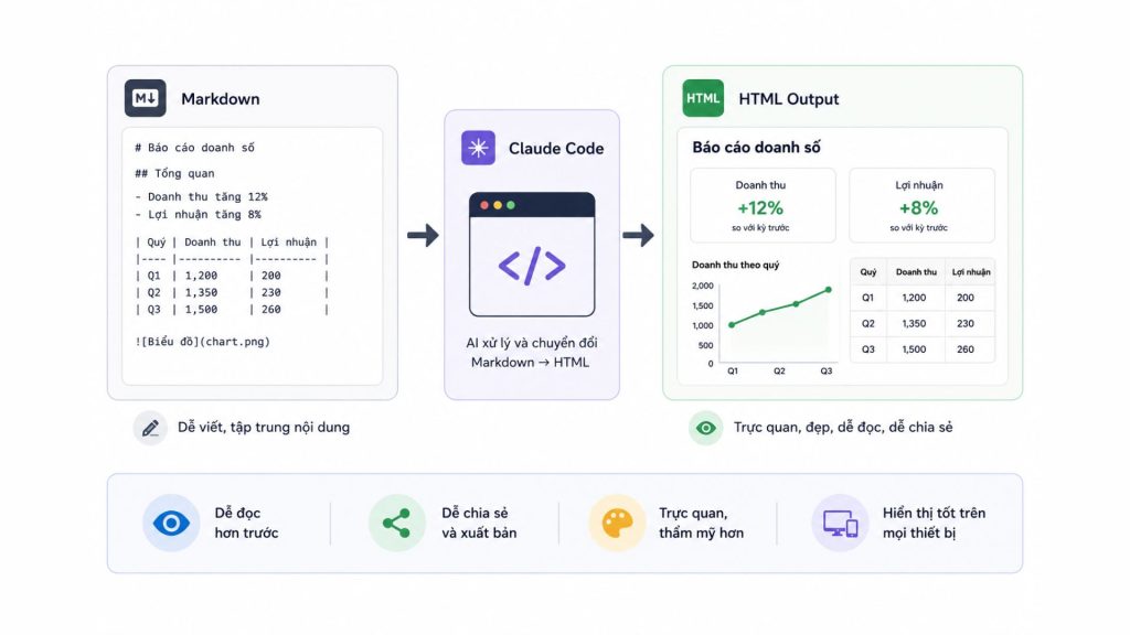 tạo HTML trong Claude Code từ nội dung Markdown
