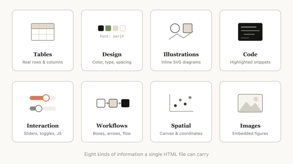 HTML hỗ trợ hiển thị dữ liệu trực quan và đa dạng hơn trong Claude Code