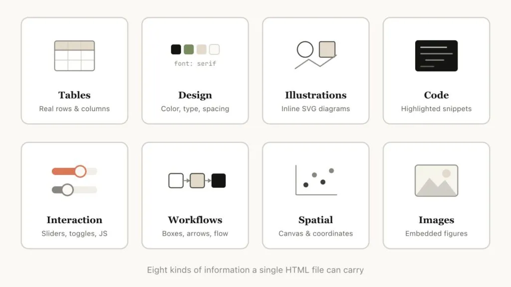 HTML hỗ trợ hiển thị dữ liệu trực quan và đa dạng hơn trong Claude Code