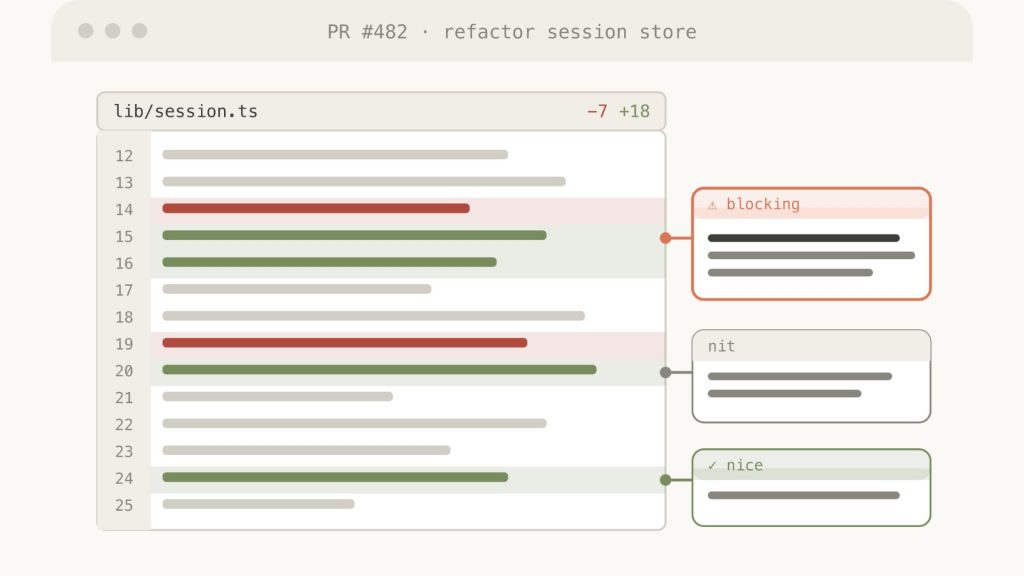 Giao diện HTML hiển thị diff code, annotation và mức độ ưu tiên khi review pull request