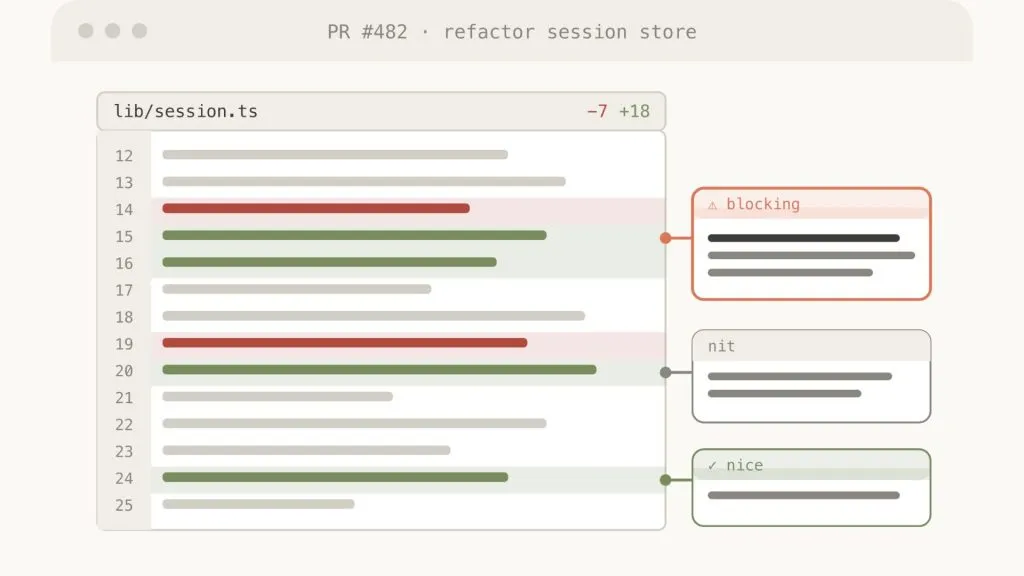 Giao diện HTML hiển thị diff code, annotation và mức độ ưu tiên khi review pull request