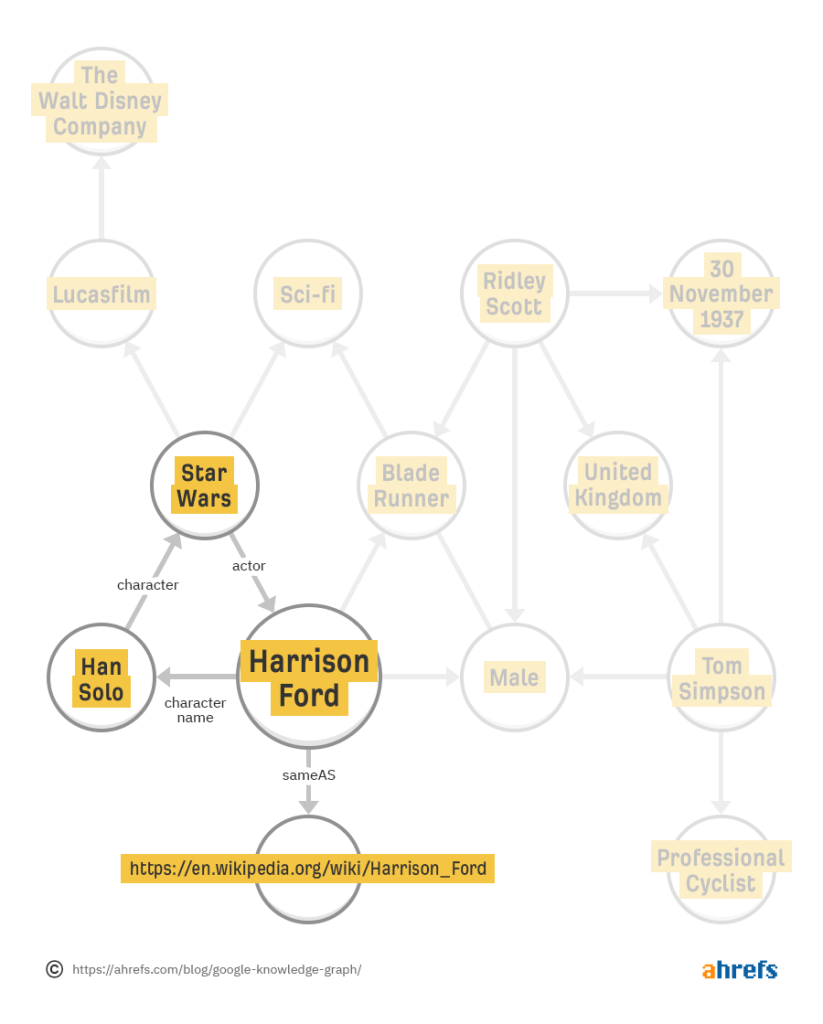 Google liên kết Han Solo với Harrison Ford thông qua Knowledge Graph.