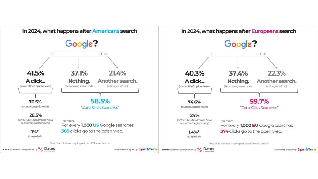 Infographic SparkToro cho thấy phần lớn lượt tìm kiếm Google năm 2024 không tạo ra lượt nhấp vào website.