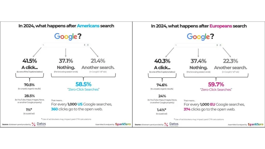 Infographic SparkToro cho thấy phần lớn lượt tìm kiếm Google năm 2024 không tạo ra lượt nhấp vào website.