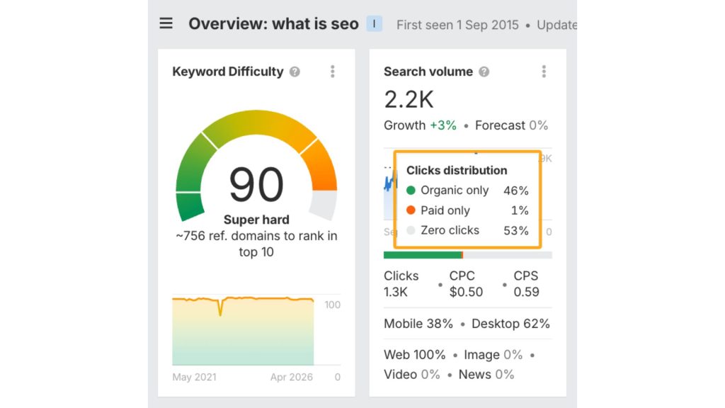 Truy vấn “what is seo” có tỷ lệ zero-click search lên đến 53%.