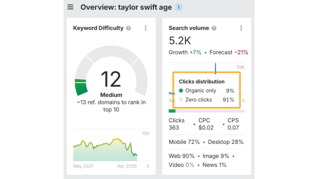 Truy vấn “Taylor Swift age” có tỷ lệ zero-click search rất cao.