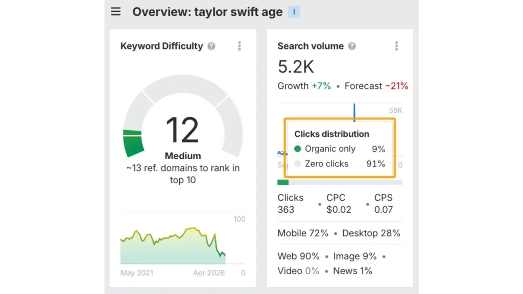 Truy vấn “Taylor Swift age” có tỷ lệ zero-click search rất cao.