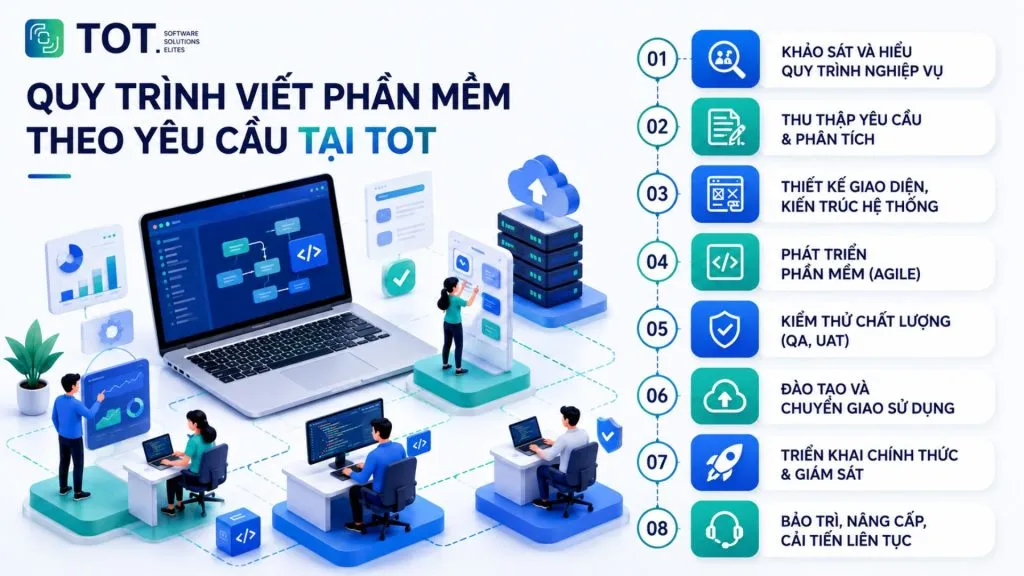 quy trình viết phần mềm theo yêu cầu tại TOT