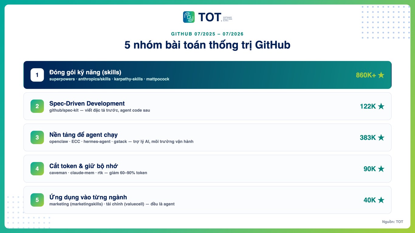5 nhóm bài toán của repo GitHub nổi bật 2026