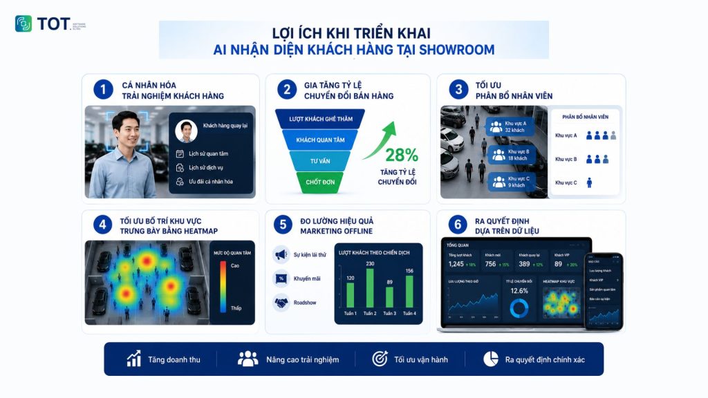 Lợi ích AI nhận diện khách hàng tại showroom