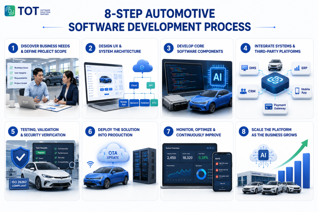 An 8-step automotive software development process for building secure, scalable, and intelligent automotive solutions.