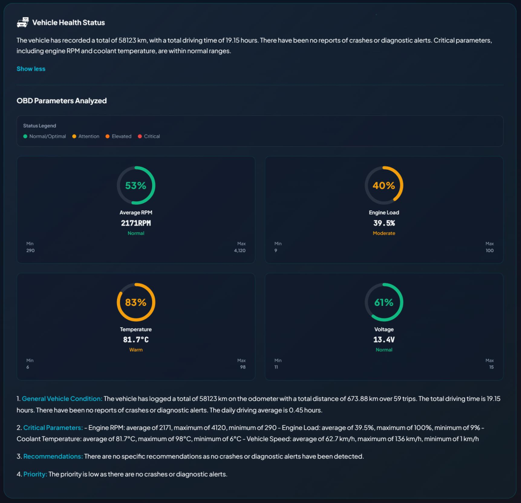 Real-time vehicle diagnostics monitor engine performance, temperature, voltage, and other critical parameters to detect issues early and improve vehicle reliability. 
