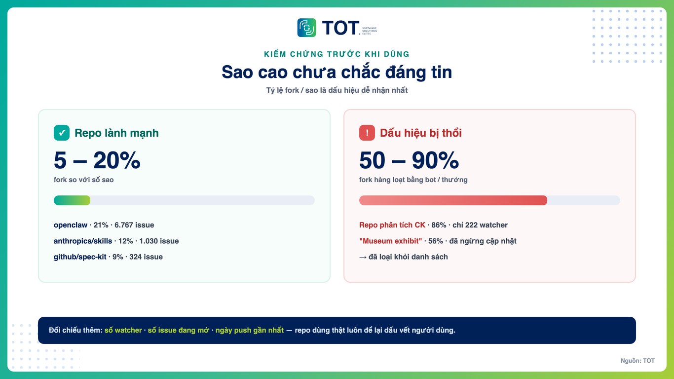 cách kiểm chứng repo GitHub nổi bật qua tỷ lệ fork trên sao