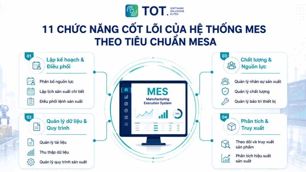 11 chức năng cốt lõi của hệ thống MES theo tiêu chuẩn MESA 