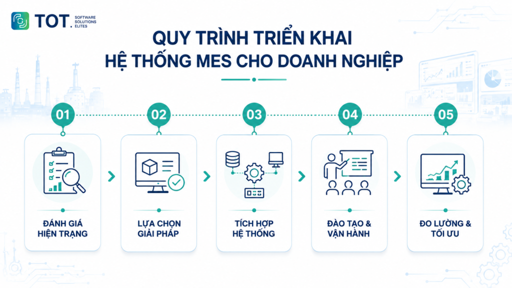 Quy trình triển khai hệ thống MES cho doanh nghiệp sản xuất gồm 5 bước