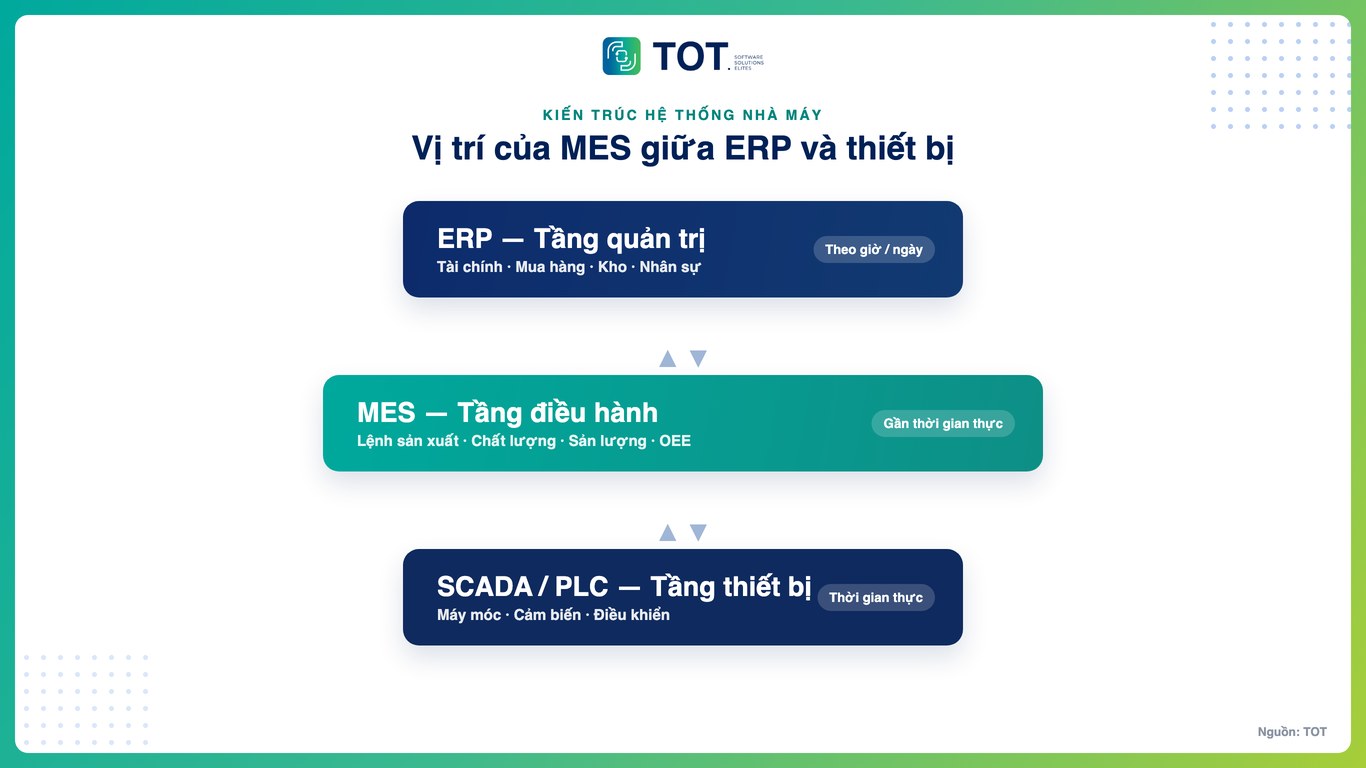 vị trí hệ thống MES giữa ERP và SCADA trong nhà máy