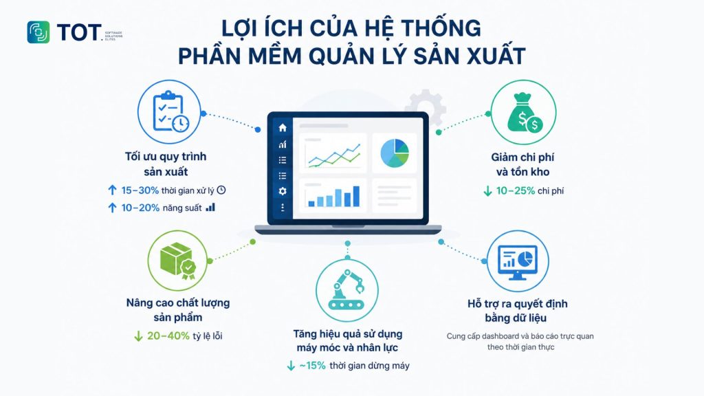 Lợi ích của phần mềm quản lý sản xuất đối với doanh nghiệp