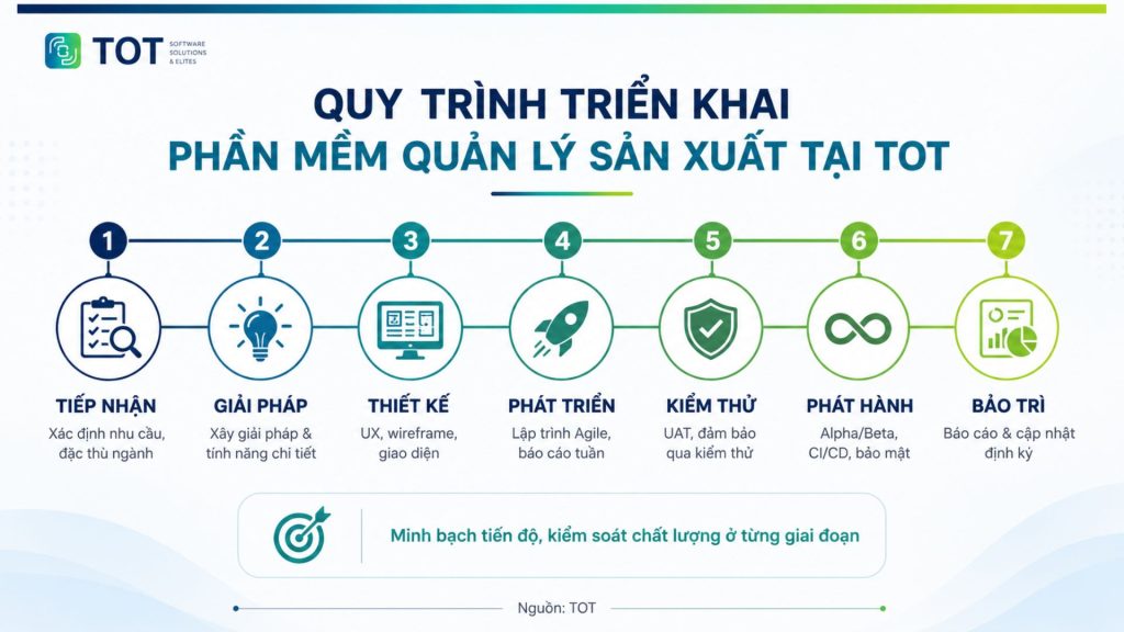 Quy trình triển khai phần mềm quản lý sản xuất