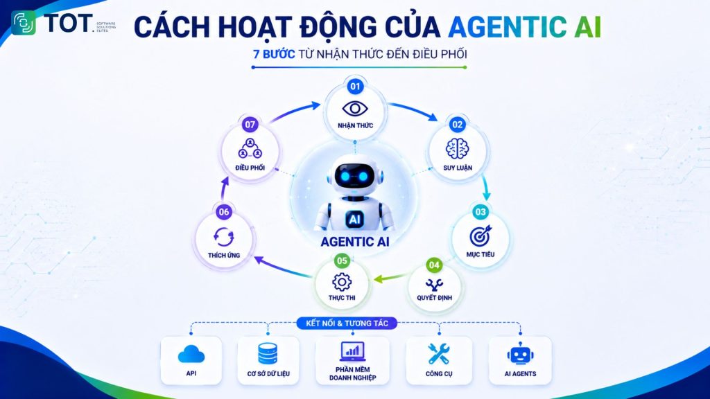 Tìm hiểu cách hoạt động của Agentic AI 