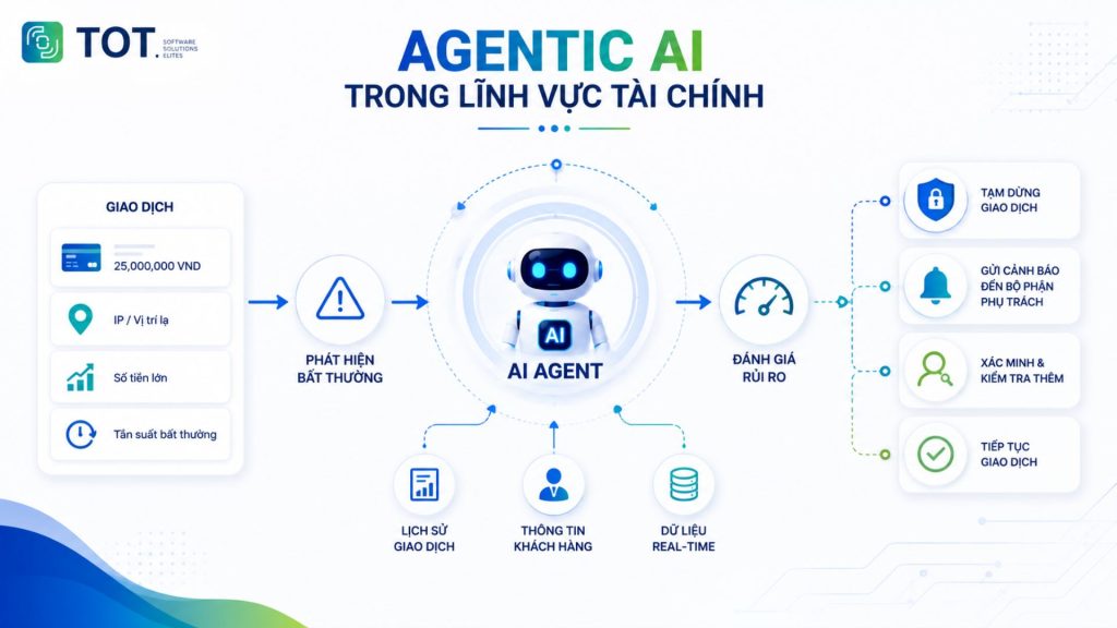 Tìm hiểu về ứng dụng của Agentic AI trong lĩnh vực tài chính