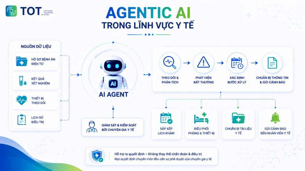 Tìm hiểu về ứng dụng của Agentic AI trong lĩnh vực y tế 