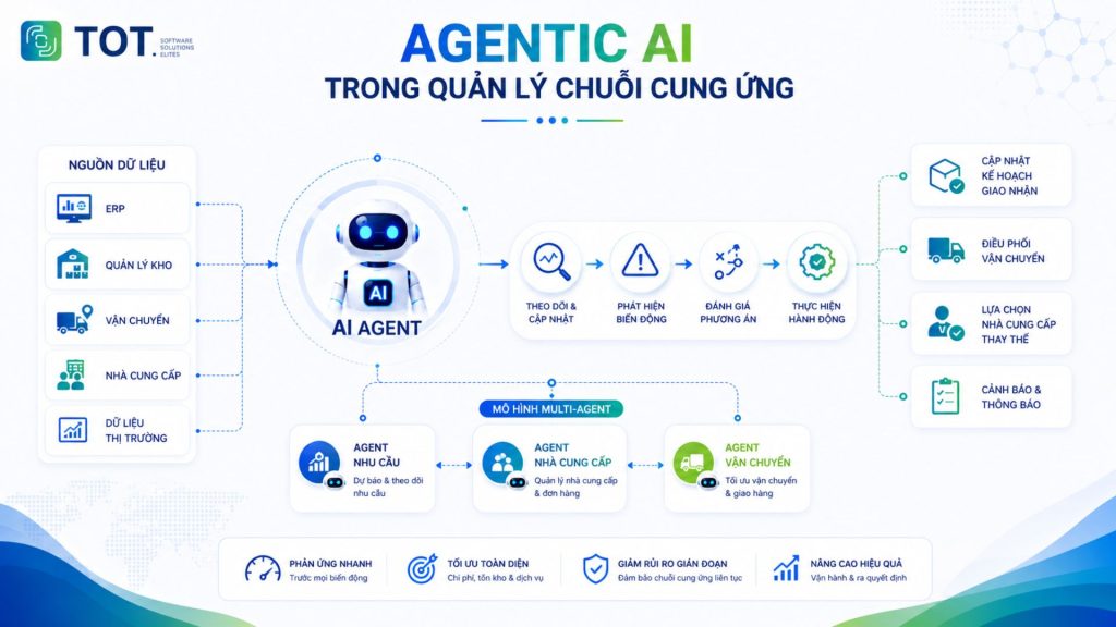 Tìm hiểu về ứng dụng của Agentic AI trong lĩnh vực chuỗi cung ứng 