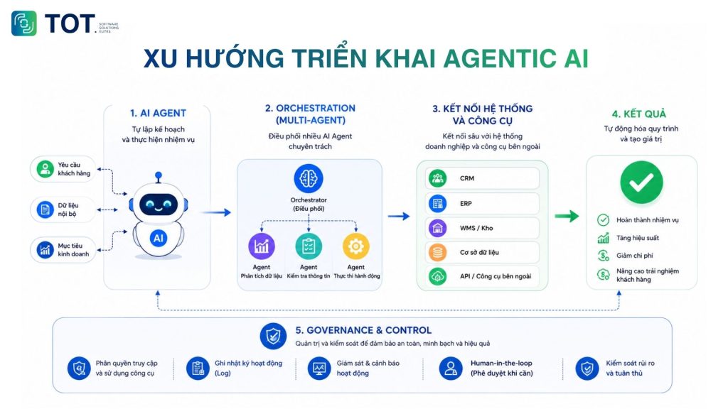 Các xu hướng triển khai Agentic AI 