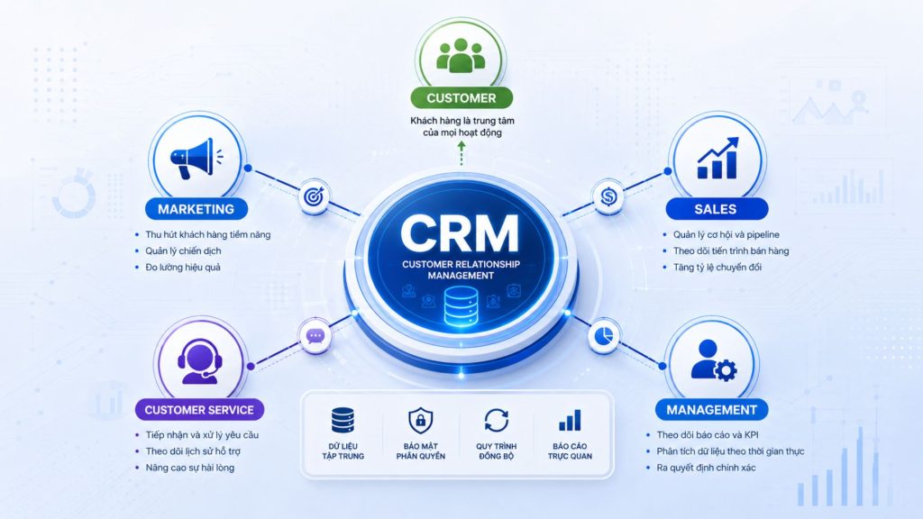 The role of CRM