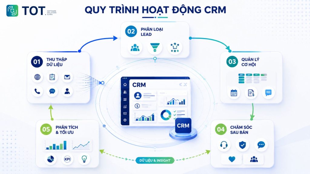 How CRM works