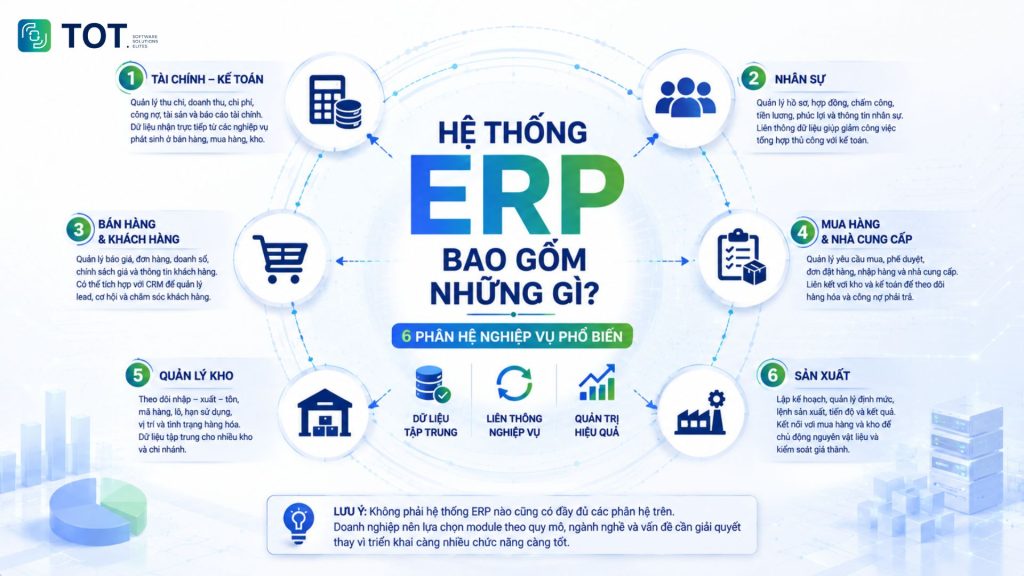 Modules of an ERP system