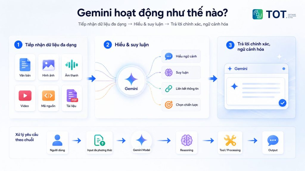 Gemini hoạt động như thế nào