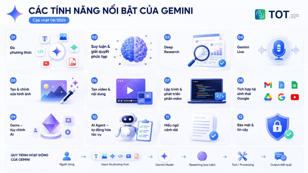 tính năng Gemini
