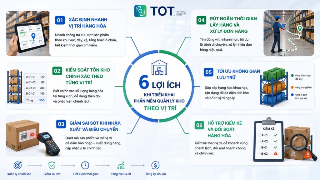 6 lợi ích mà phần mềm quản lý kho theo vị trí mang lại 