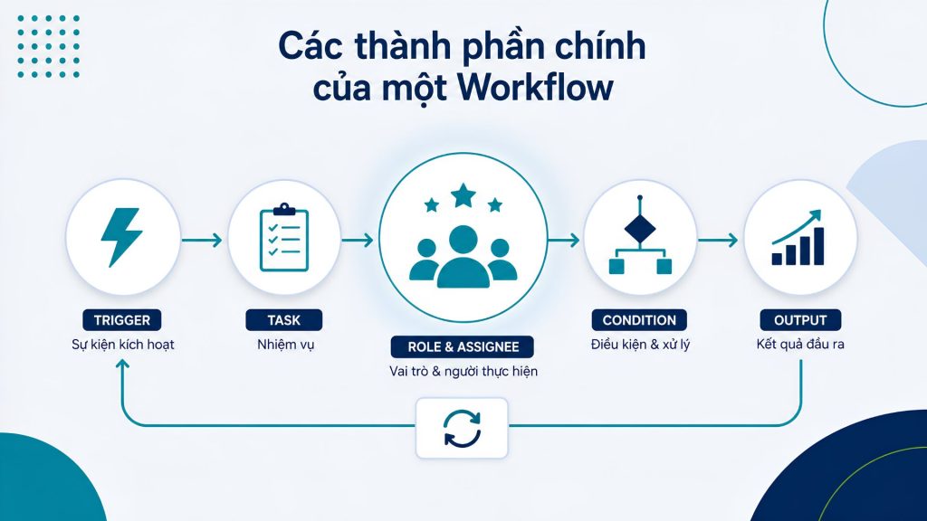 các thành phần của workflow