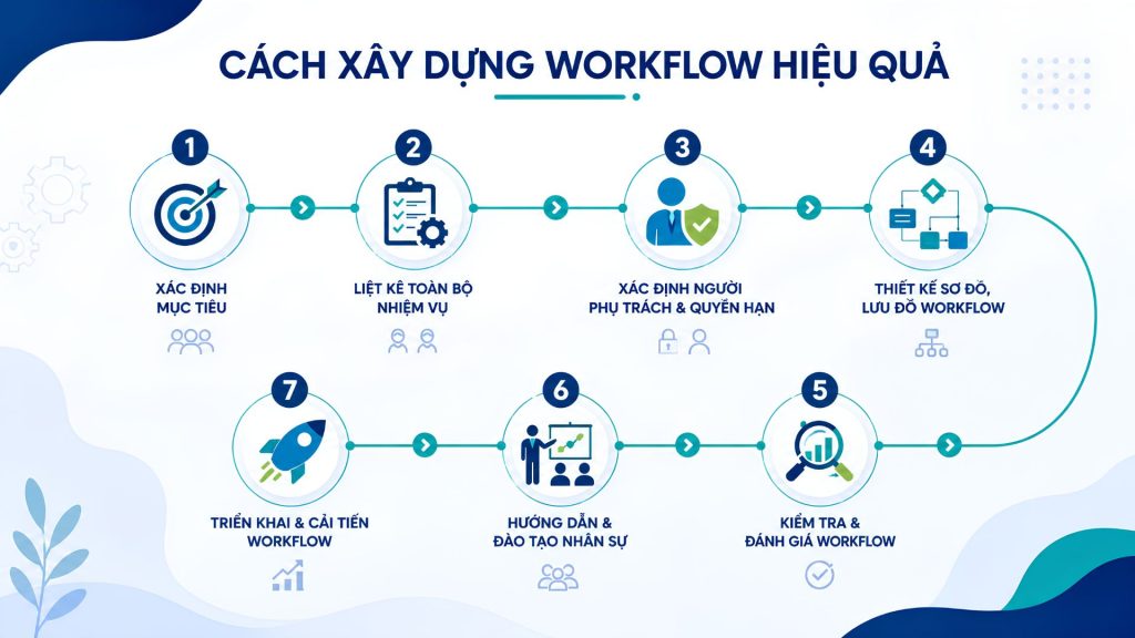 xây dựng workflow