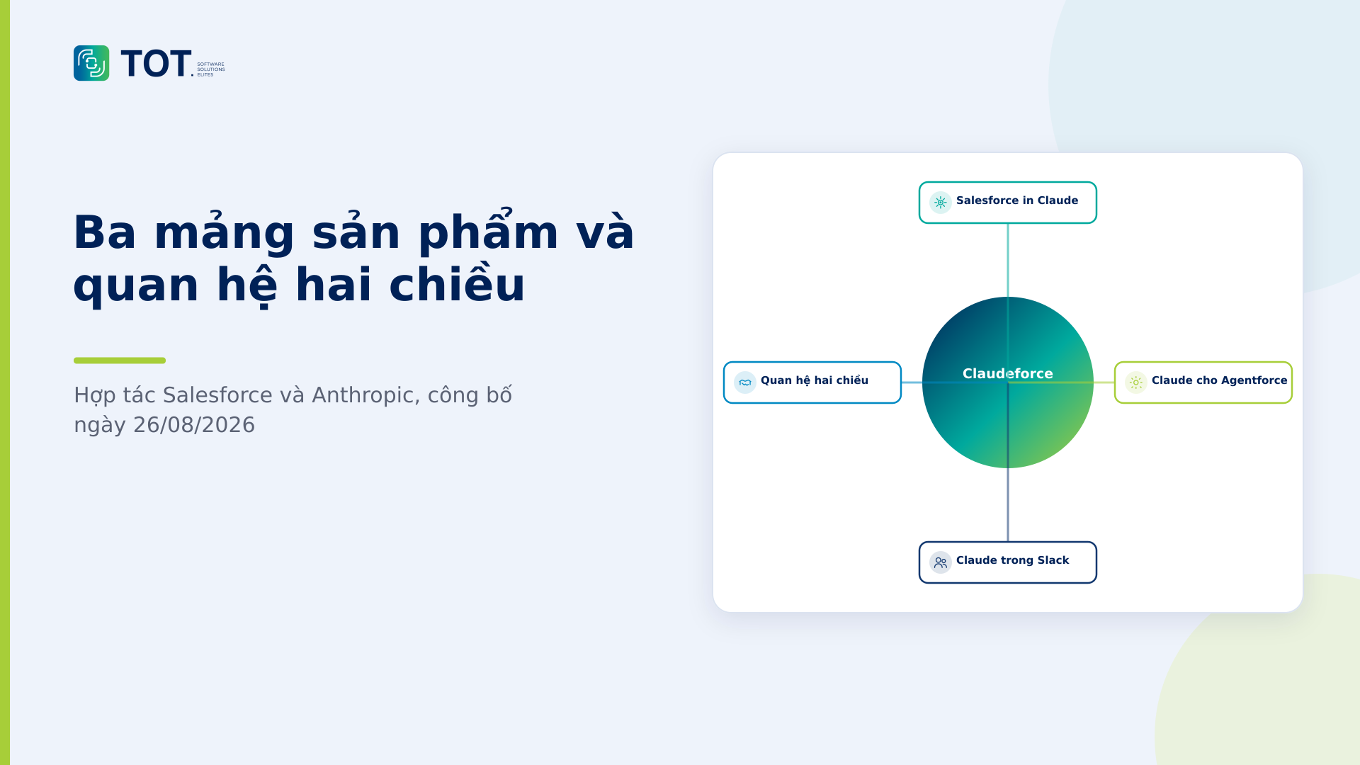 Sơ đồ Claudeforce: ba mảng sản phẩm Salesforce in Claude, Claude trong Agentforce, Claude trong Slack và quan hệ hai chiều Salesforce Anthropic